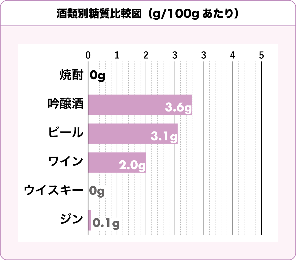 酒類別糖質比較図、棒グラフで焼酎や吟醸酒の糖質の違いを表している、焼酎の糖質は0グラム