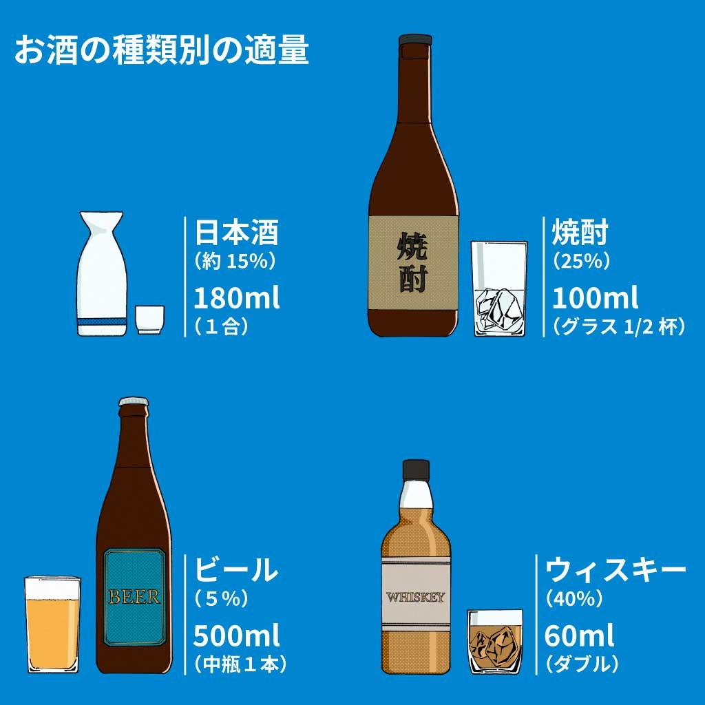 日本酒と焼酎、ビールとウイスキーのそれぞれの適量を表したイラスト