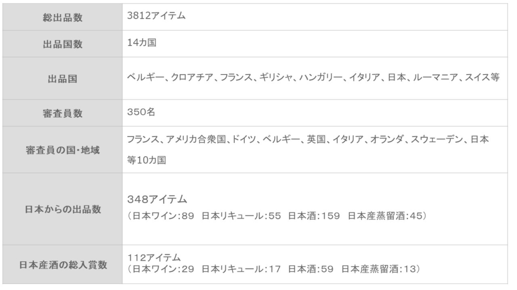 「第17回フェミナリーズ世界ワインコンクール2023」詳細