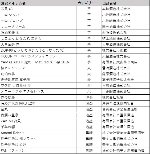 TWSC2023 焼酎部門 最高金賞受賞アイテム一覧