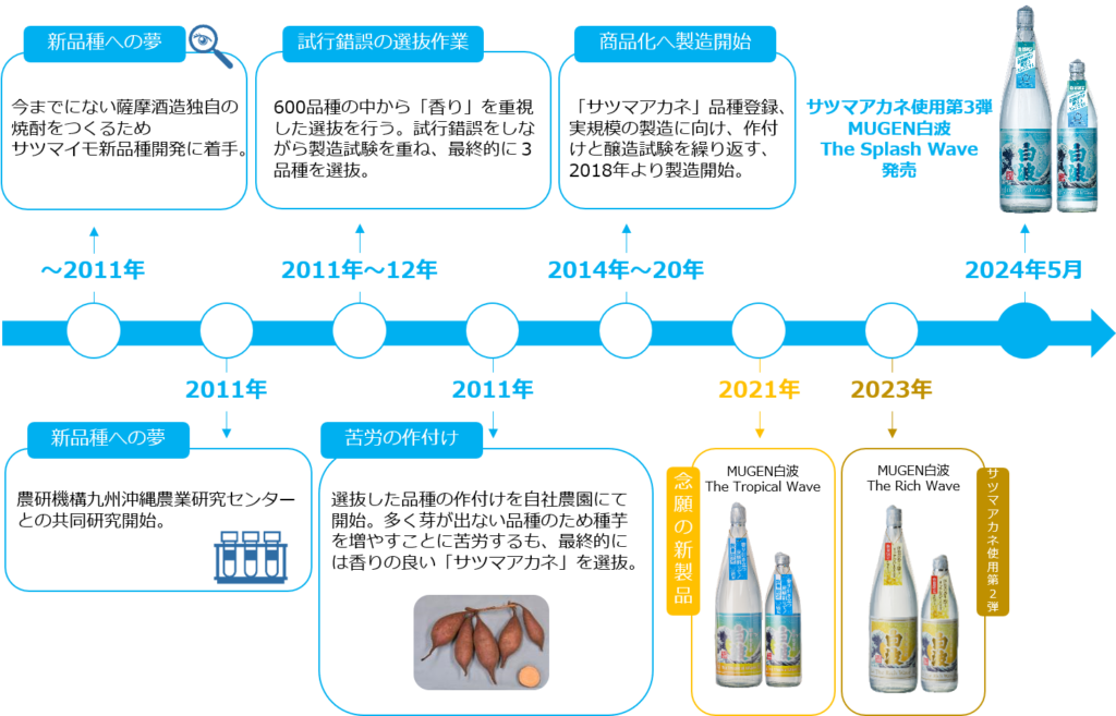 ● 薩摩酒造独占使用品種「サツマアカネ」100%使用