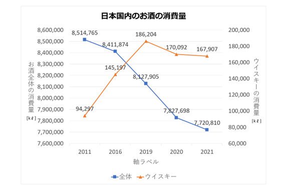 盛り上がるジャパニーズウイスキー市場