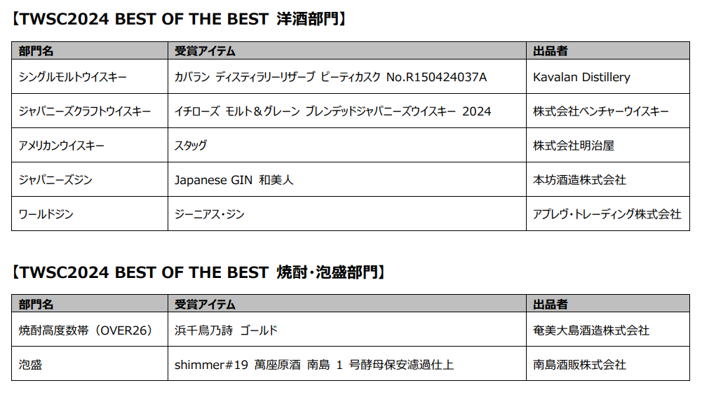 表彰対象の蒸留所・アイテム一覧
