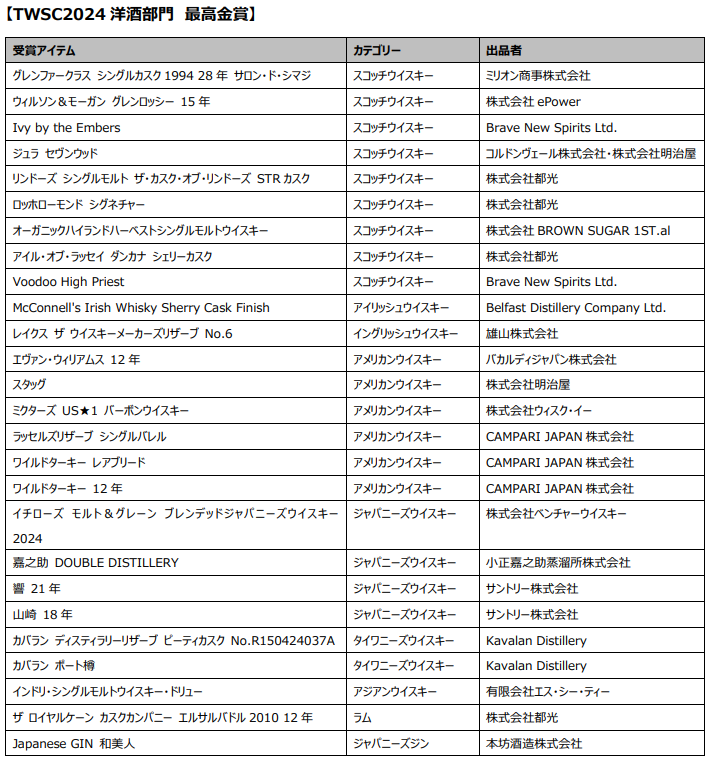 表彰対象の蒸留所・アイテム一覧