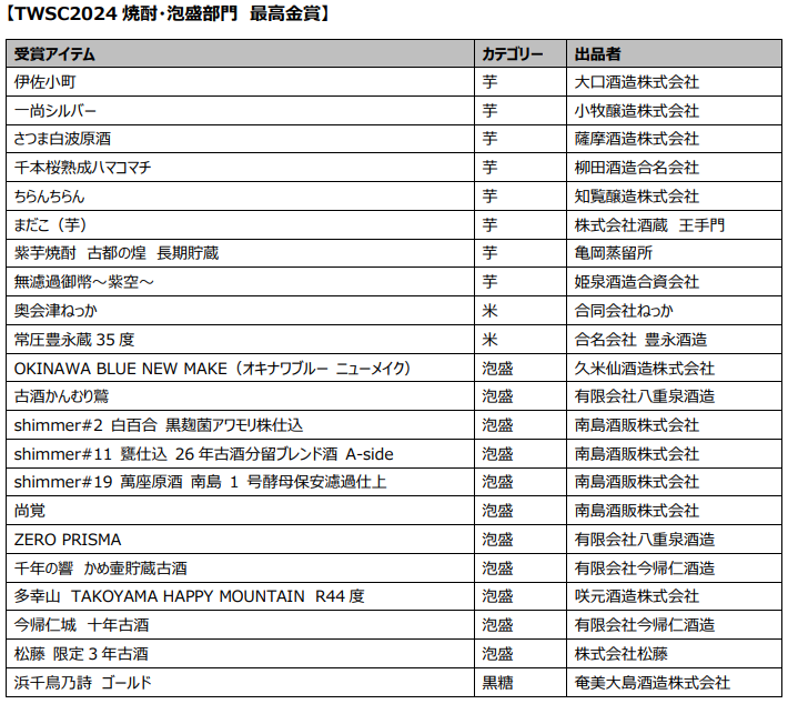 表彰対象の蒸留所・アイテム一覧