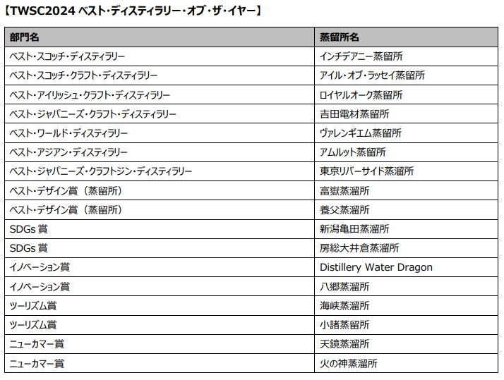 表彰対象の蒸留所・アイテム一覧