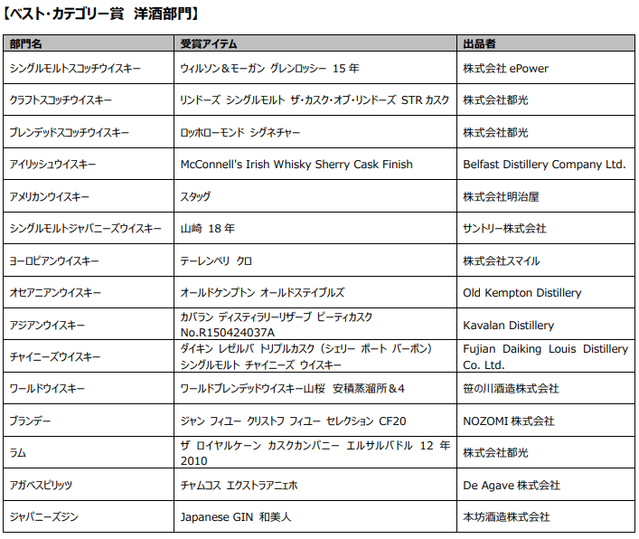 表彰対象の蒸留所・アイテム一覧
