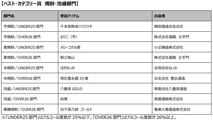 表彰対象の蒸留所・アイテム一覧